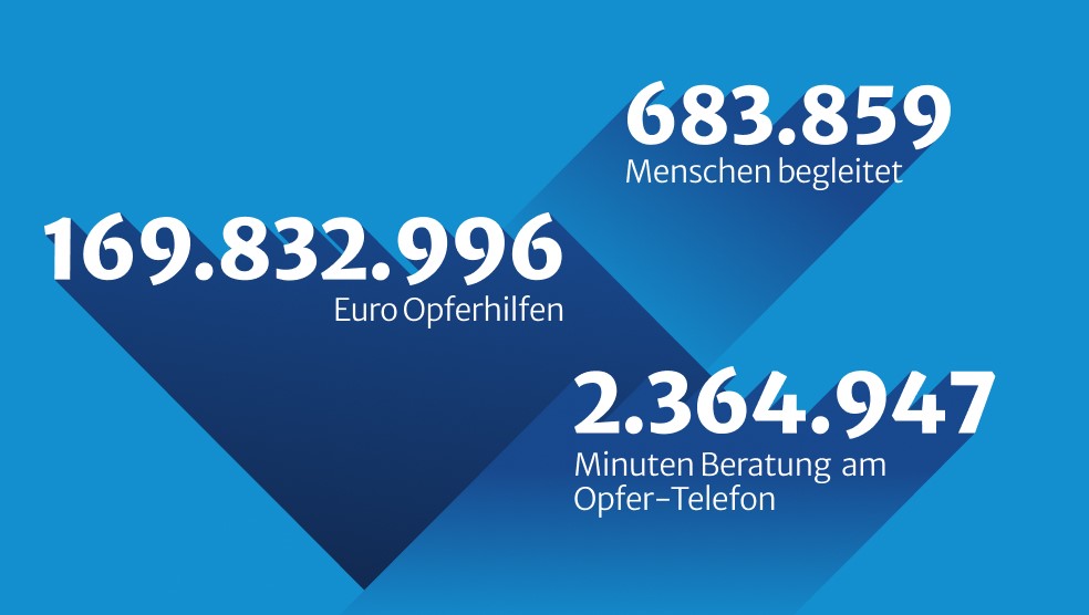 Anzahl der Opferhilfen, Opferfälle und Beratungsminuten Opfer-Telefon